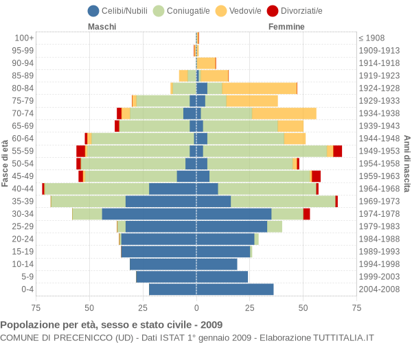 Grafico Popolazione per età, sesso e stato civile Comune di Precenicco (UD)