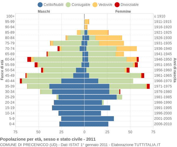 Grafico Popolazione per età, sesso e stato civile Comune di Precenicco (UD)