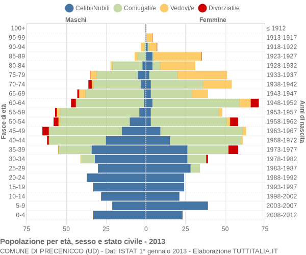 Grafico Popolazione per età, sesso e stato civile Comune di Precenicco (UD)