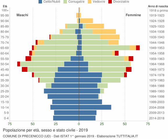 Grafico Popolazione per età, sesso e stato civile Comune di Precenicco (UD)