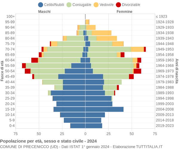 Grafico Popolazione per età, sesso e stato civile Comune di Precenicco (UD)