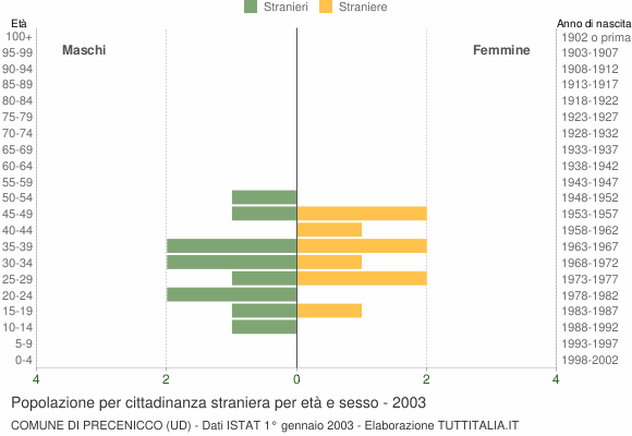 Grafico cittadini stranieri - Precenicco 2003