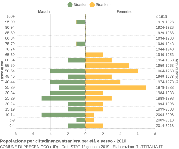 Grafico cittadini stranieri - Precenicco 2019