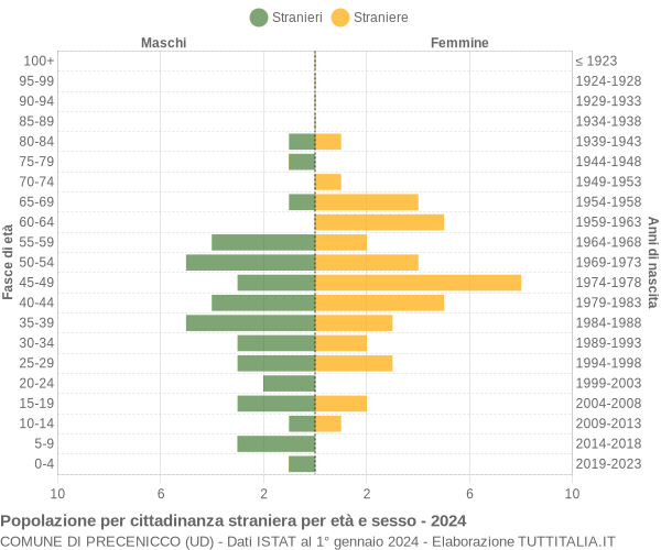 Grafico cittadini stranieri - Precenicco 2024