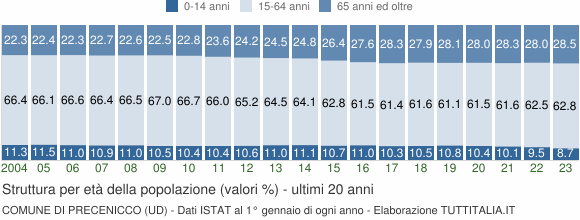 Grafico struttura della popolazione Comune di Precenicco (UD)