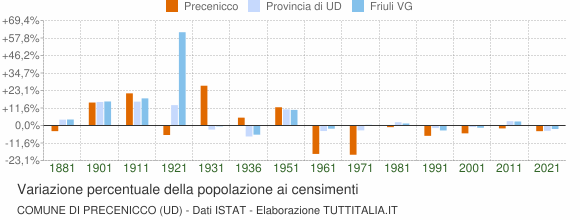 Grafico variazione percentuale della popolazione Comune di Precenicco (UD)