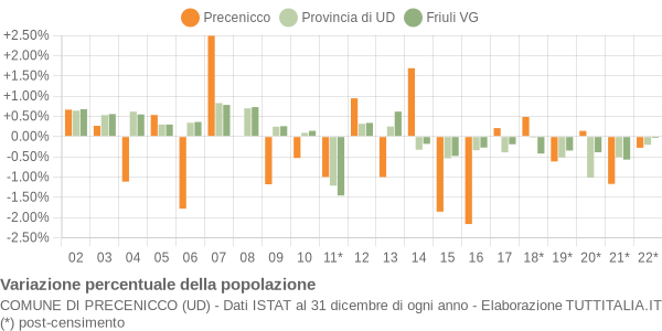 Variazione percentuale della popolazione Comune di Precenicco (UD)