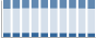 Grafico struttura della popolazione Comune di Precenicco (UD)