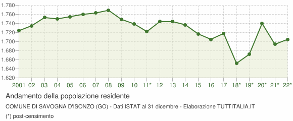 Andamento popolazione Comune di Savogna d'Isonzo (GO)