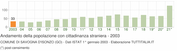 Grafico andamento popolazione stranieri Comune di Savogna d'Isonzo (GO)