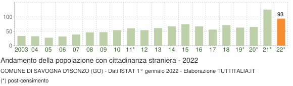 Grafico andamento popolazione stranieri Comune di Savogna d'Isonzo (GO)