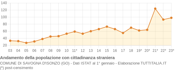 Andamento popolazione stranieri Comune di Savogna d'Isonzo (GO)