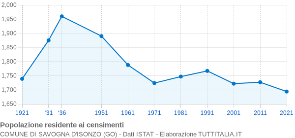 Grafico andamento storico popolazione Comune di Savogna d'Isonzo (GO)