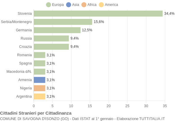 Grafico cittadinanza stranieri - Savogna d'Isonzo 2004