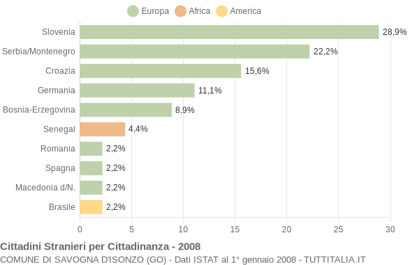 Grafico cittadinanza stranieri - Savogna d'Isonzo 2008