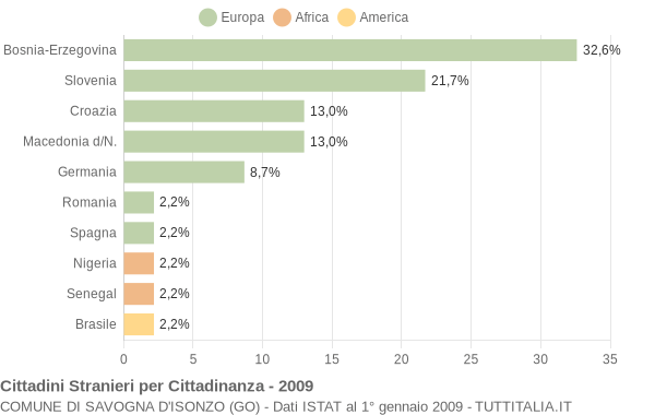 Grafico cittadinanza stranieri - Savogna d'Isonzo 2009