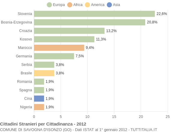 Grafico cittadinanza stranieri - Savogna d'Isonzo 2012