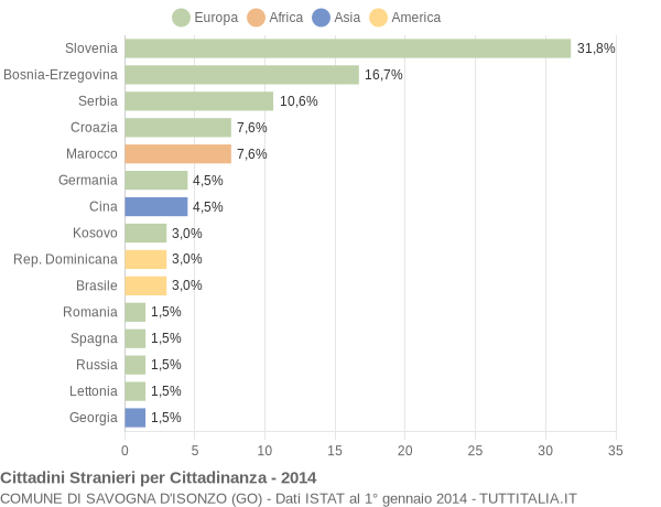 Grafico cittadinanza stranieri - Savogna d'Isonzo 2014