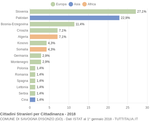 Grafico cittadinanza stranieri - Savogna d'Isonzo 2018