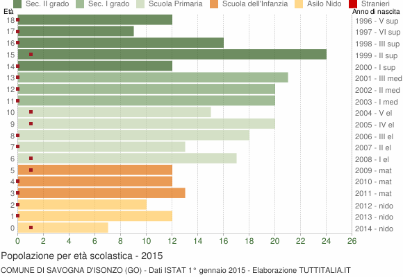Grafico Popolazione in età scolastica - Savogna d'Isonzo 2015