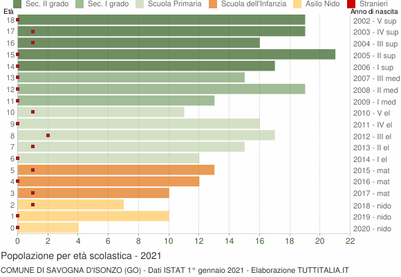 Grafico Popolazione in età scolastica - Savogna d'Isonzo 2021
