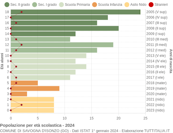 Grafico Popolazione in età scolastica - Savogna d'Isonzo 2024