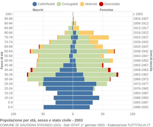 Grafico Popolazione per età, sesso e stato civile Comune di Savogna d'Isonzo (GO)