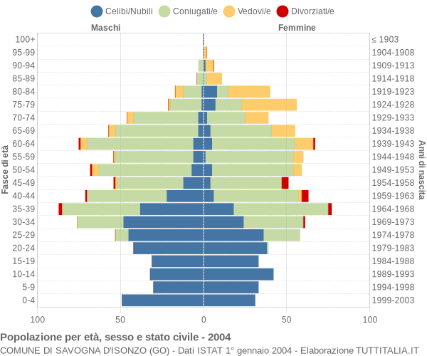 Grafico Popolazione per età, sesso e stato civile Comune di Savogna d'Isonzo (GO)