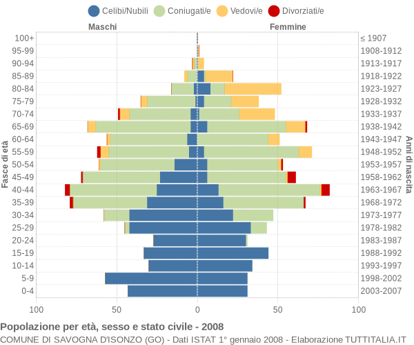 Grafico Popolazione per età, sesso e stato civile Comune di Savogna d'Isonzo (GO)