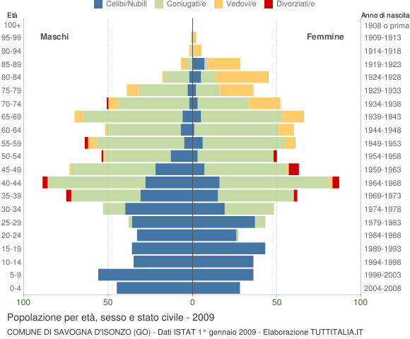 Grafico Popolazione per età, sesso e stato civile Comune di Savogna d'Isonzo (GO)
