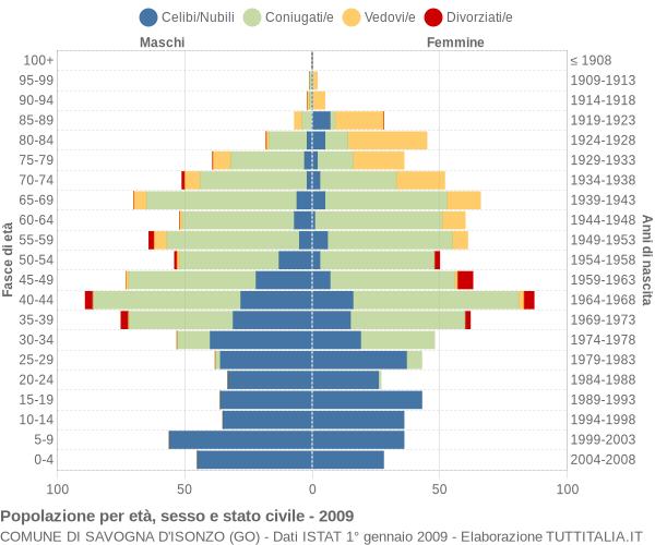 Grafico Popolazione per età, sesso e stato civile Comune di Savogna d'Isonzo (GO)