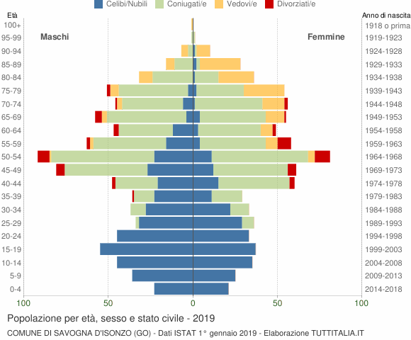 Grafico Popolazione per età, sesso e stato civile Comune di Savogna d'Isonzo (GO)