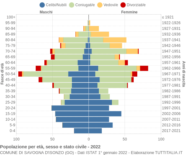 Grafico Popolazione per età, sesso e stato civile Comune di Savogna d'Isonzo (GO)