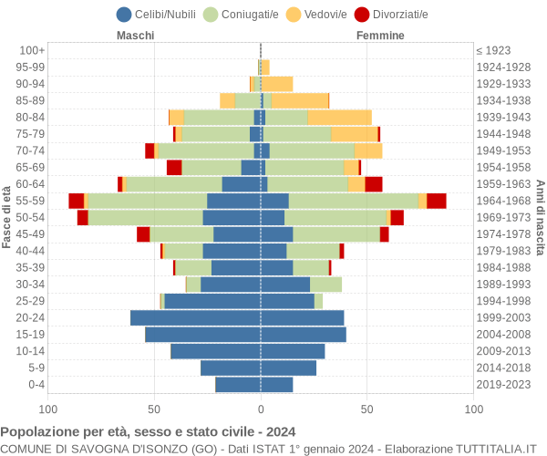 Grafico Popolazione per età, sesso e stato civile Comune di Savogna d'Isonzo (GO)