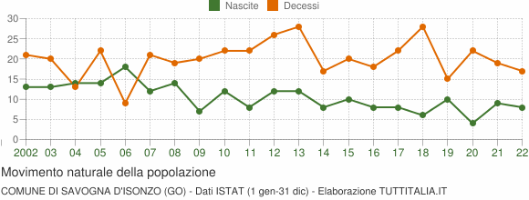 Grafico movimento naturale della popolazione Comune di Savogna d'Isonzo (GO)