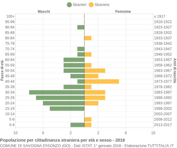 Grafico cittadini stranieri - Savogna d'Isonzo 2018