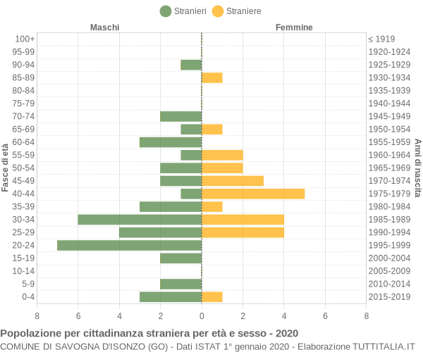 Grafico cittadini stranieri - Savogna d'Isonzo 2020