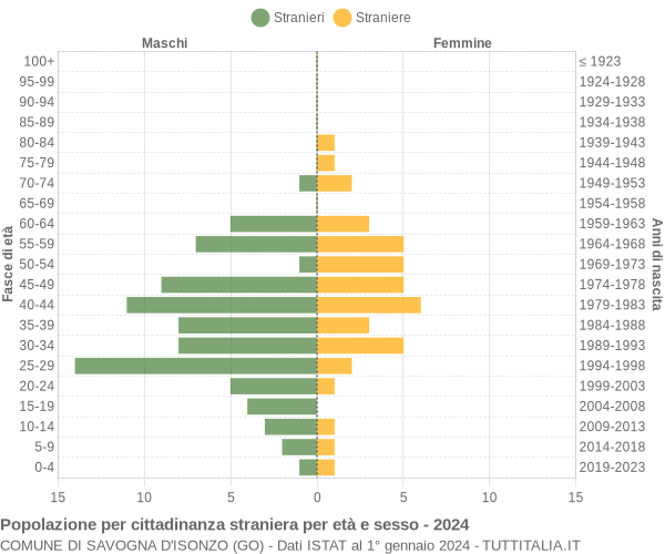 Grafico cittadini stranieri - Savogna d'Isonzo 2024