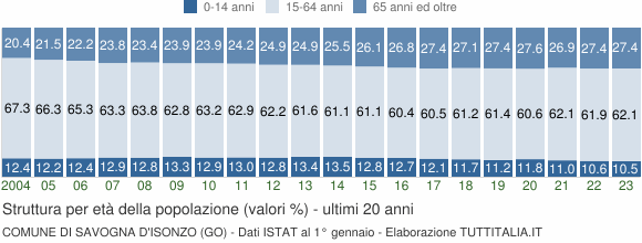 Grafico struttura della popolazione Comune di Savogna d'Isonzo (GO)
