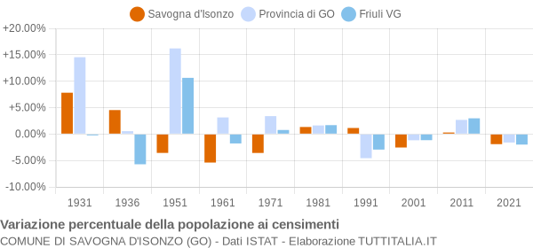 Grafico variazione percentuale della popolazione Comune di Savogna d'Isonzo (GO)