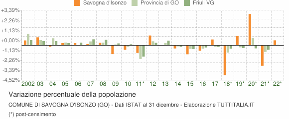 Variazione percentuale della popolazione Comune di Savogna d'Isonzo (GO)