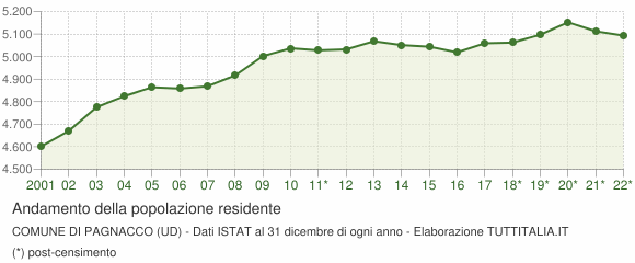 Andamento popolazione Comune di Pagnacco (UD)