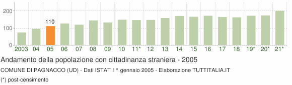 Grafico andamento popolazione stranieri Comune di Pagnacco (UD)