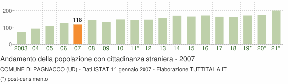 Grafico andamento popolazione stranieri Comune di Pagnacco (UD)