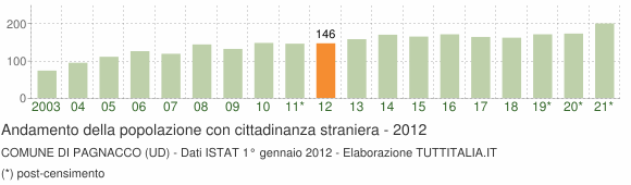 Grafico andamento popolazione stranieri Comune di Pagnacco (UD)