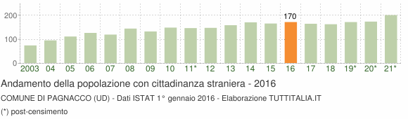 Grafico andamento popolazione stranieri Comune di Pagnacco (UD)