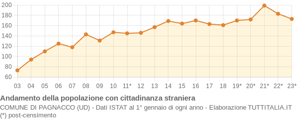 Andamento popolazione stranieri Comune di Pagnacco (UD)