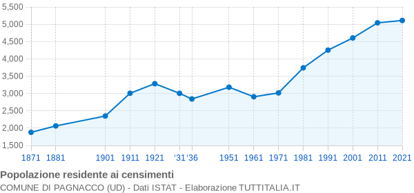 Grafico andamento storico popolazione Comune di Pagnacco (UD)