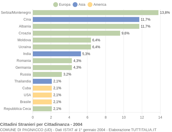 Grafico cittadinanza stranieri - Pagnacco 2004