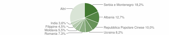 Grafico cittadinanza stranieri - Pagnacco 2005